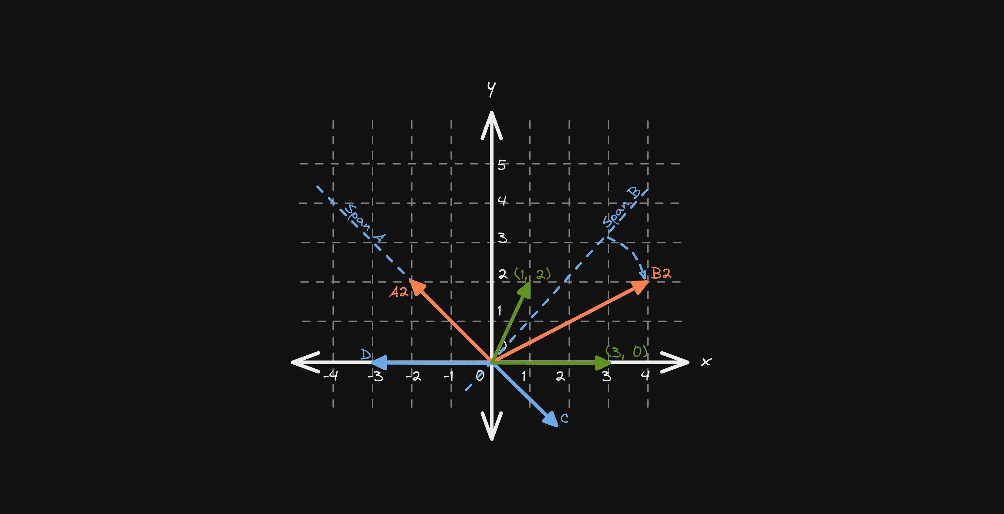 Eigenvectors and Eigenvalues